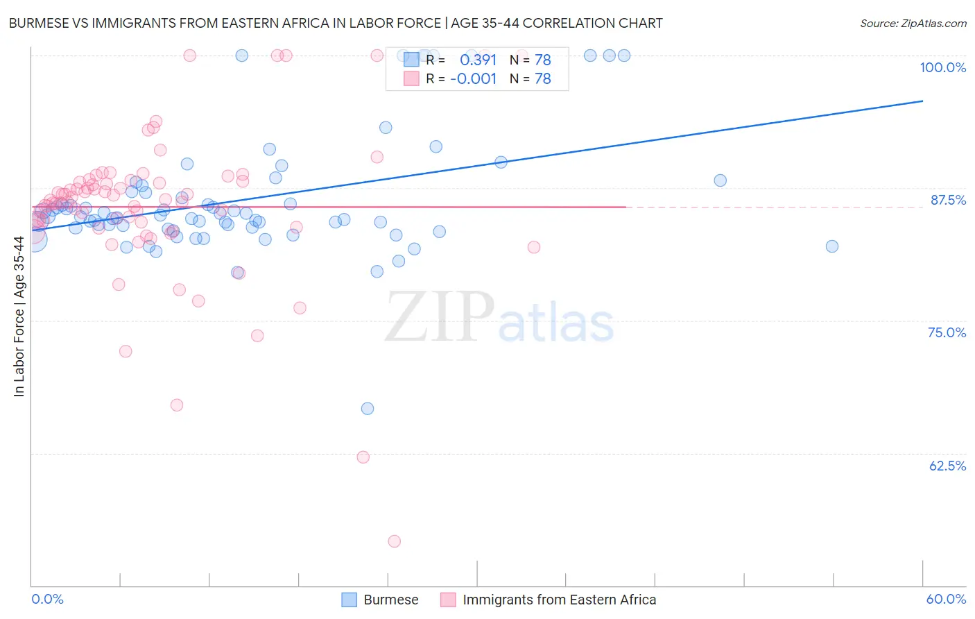 Burmese vs Immigrants from Eastern Africa In Labor Force | Age 35-44