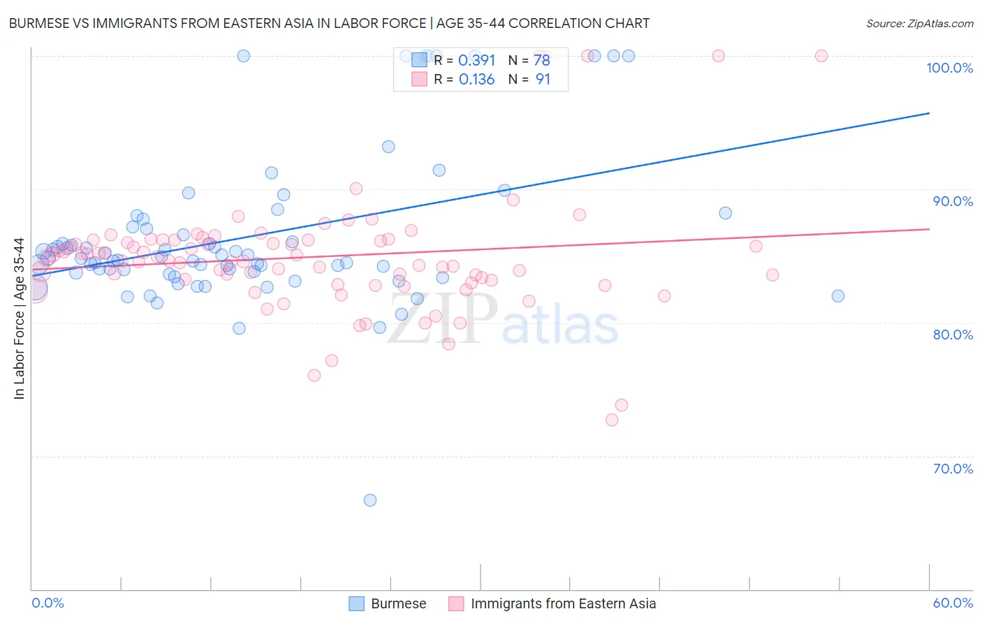 Burmese vs Immigrants from Eastern Asia In Labor Force | Age 35-44