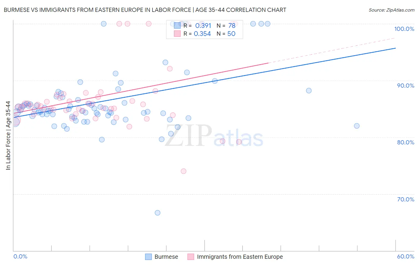 Burmese vs Immigrants from Eastern Europe In Labor Force | Age 35-44