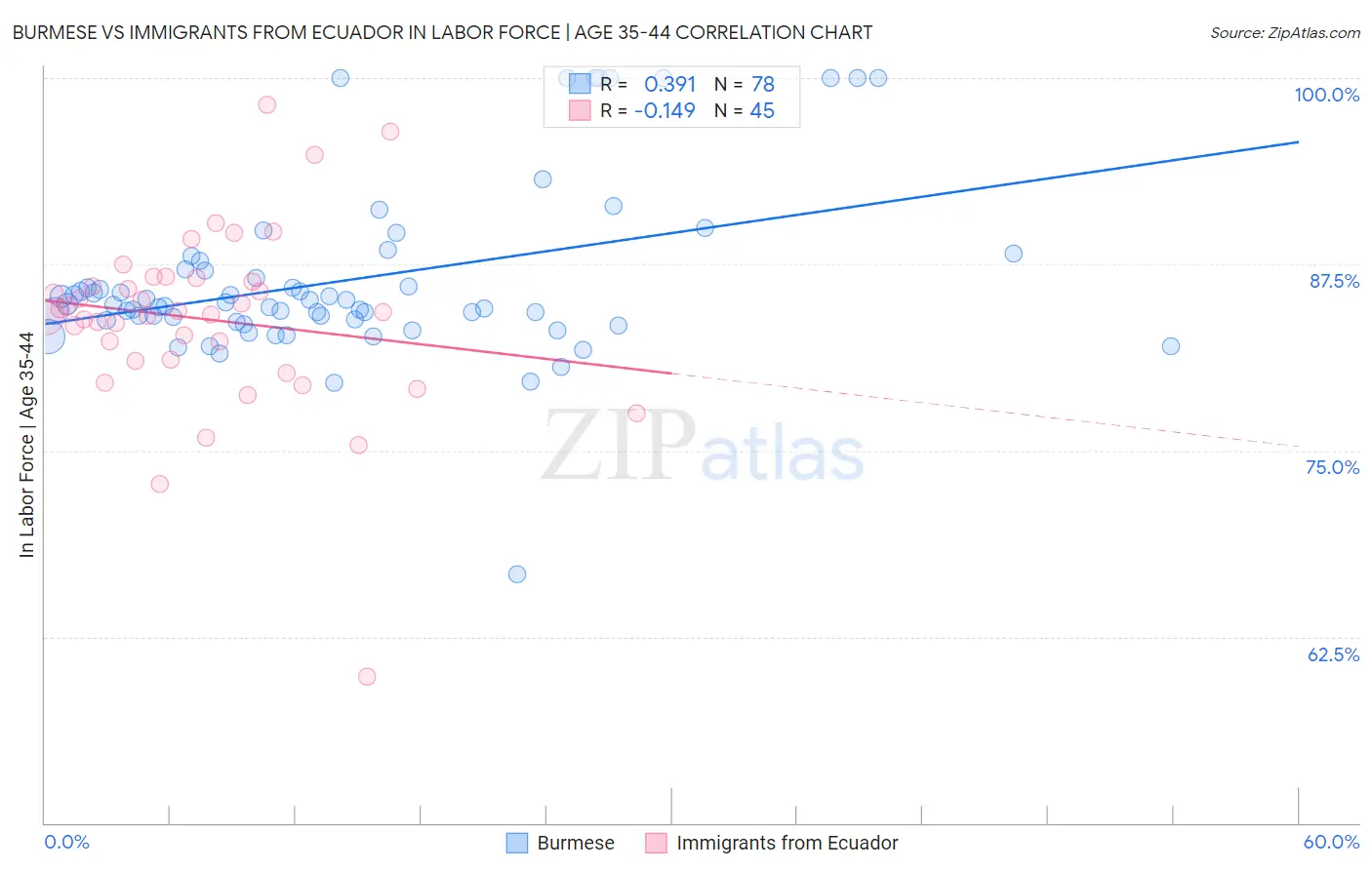 Burmese vs Immigrants from Ecuador In Labor Force | Age 35-44