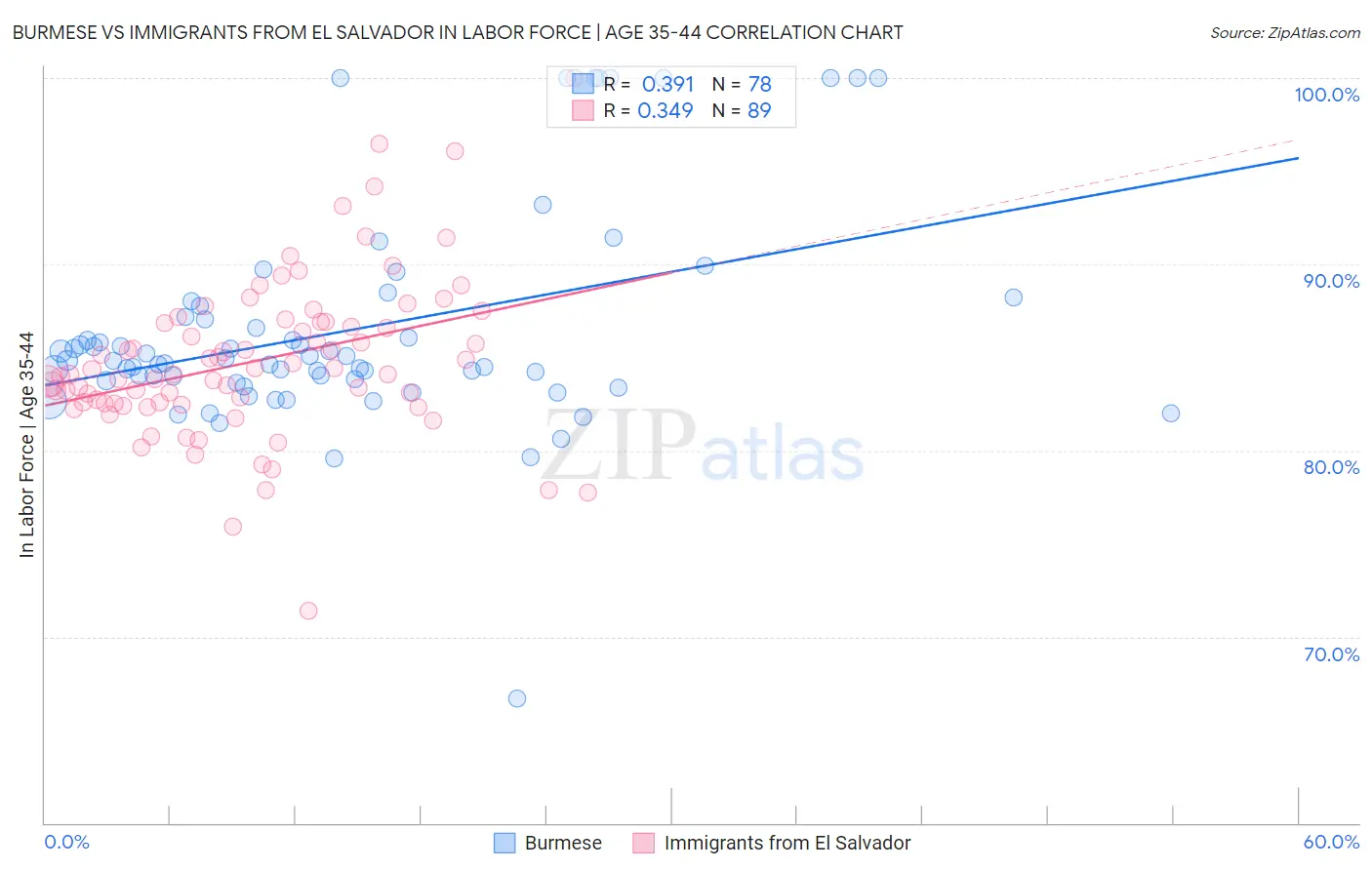 Burmese vs Immigrants from El Salvador In Labor Force | Age 35-44