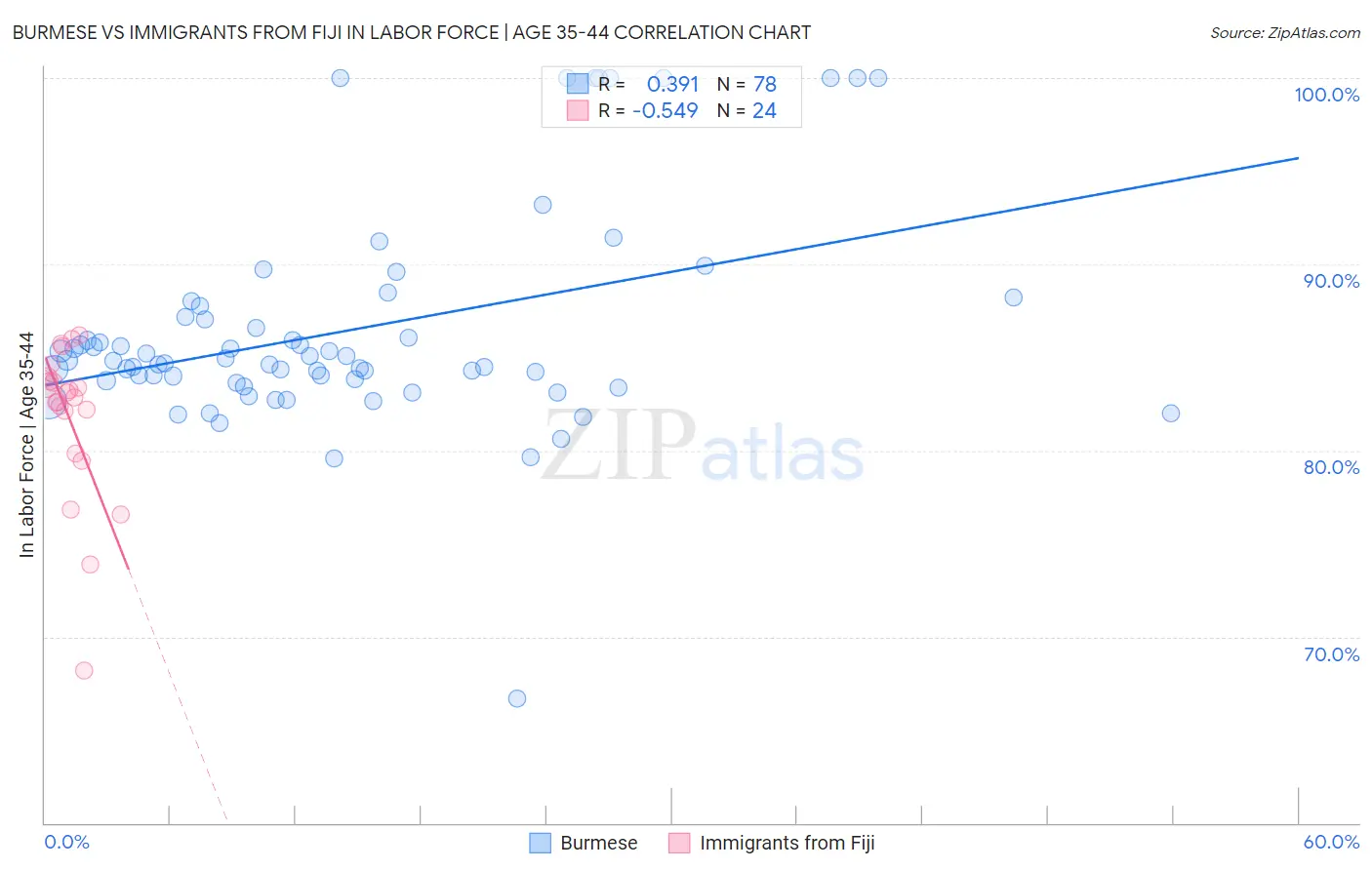 Burmese vs Immigrants from Fiji In Labor Force | Age 35-44