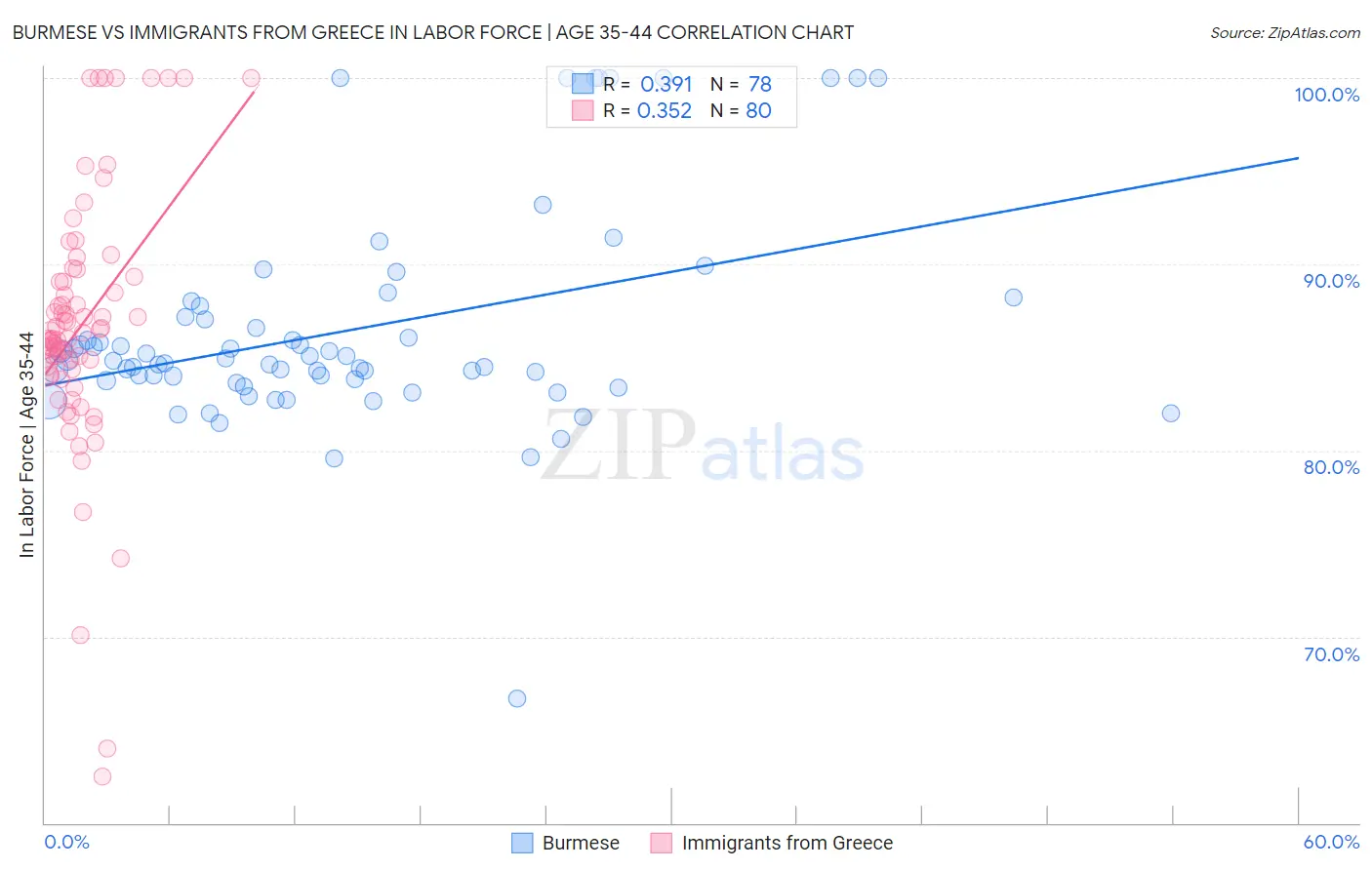 Burmese vs Immigrants from Greece In Labor Force | Age 35-44