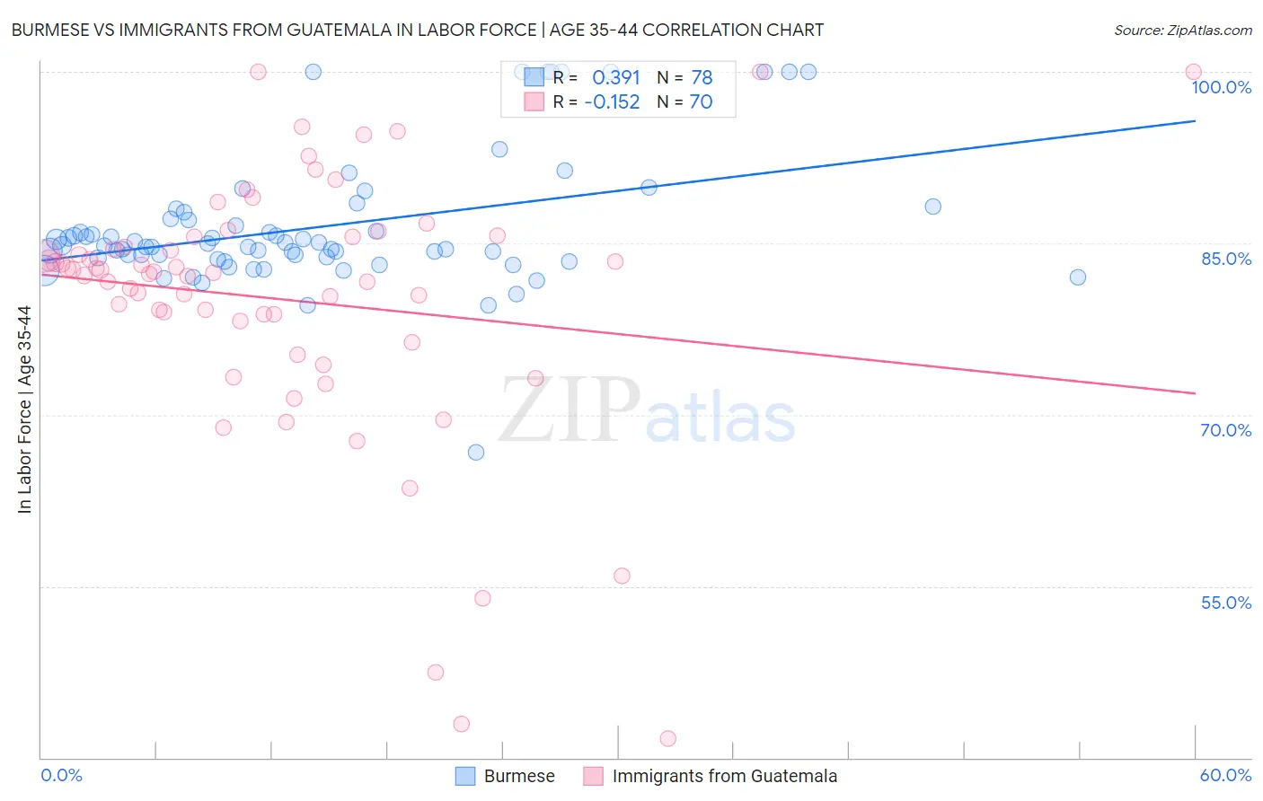 Burmese vs Immigrants from Guatemala In Labor Force | Age 35-44