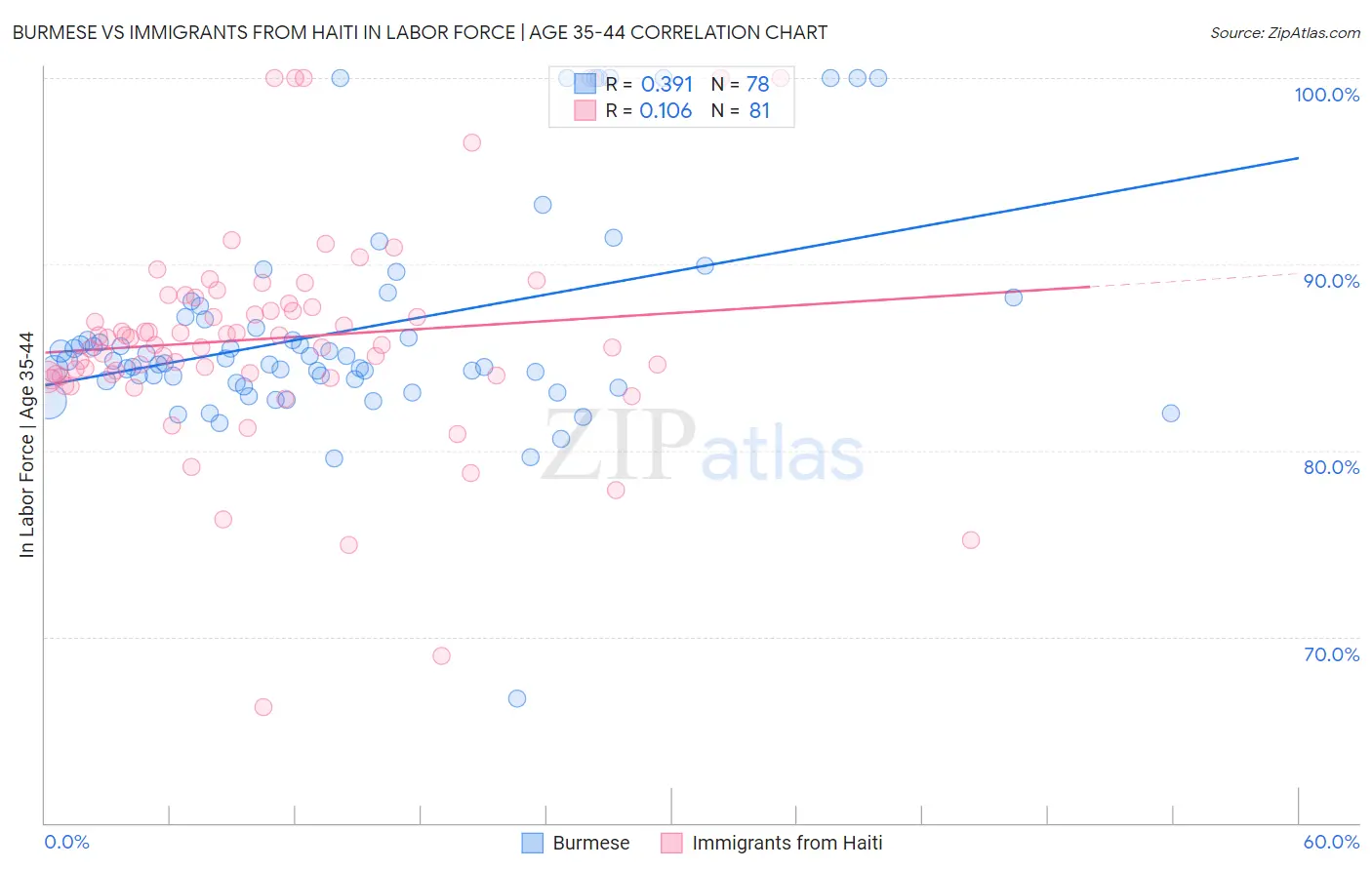 Burmese vs Immigrants from Haiti In Labor Force | Age 35-44