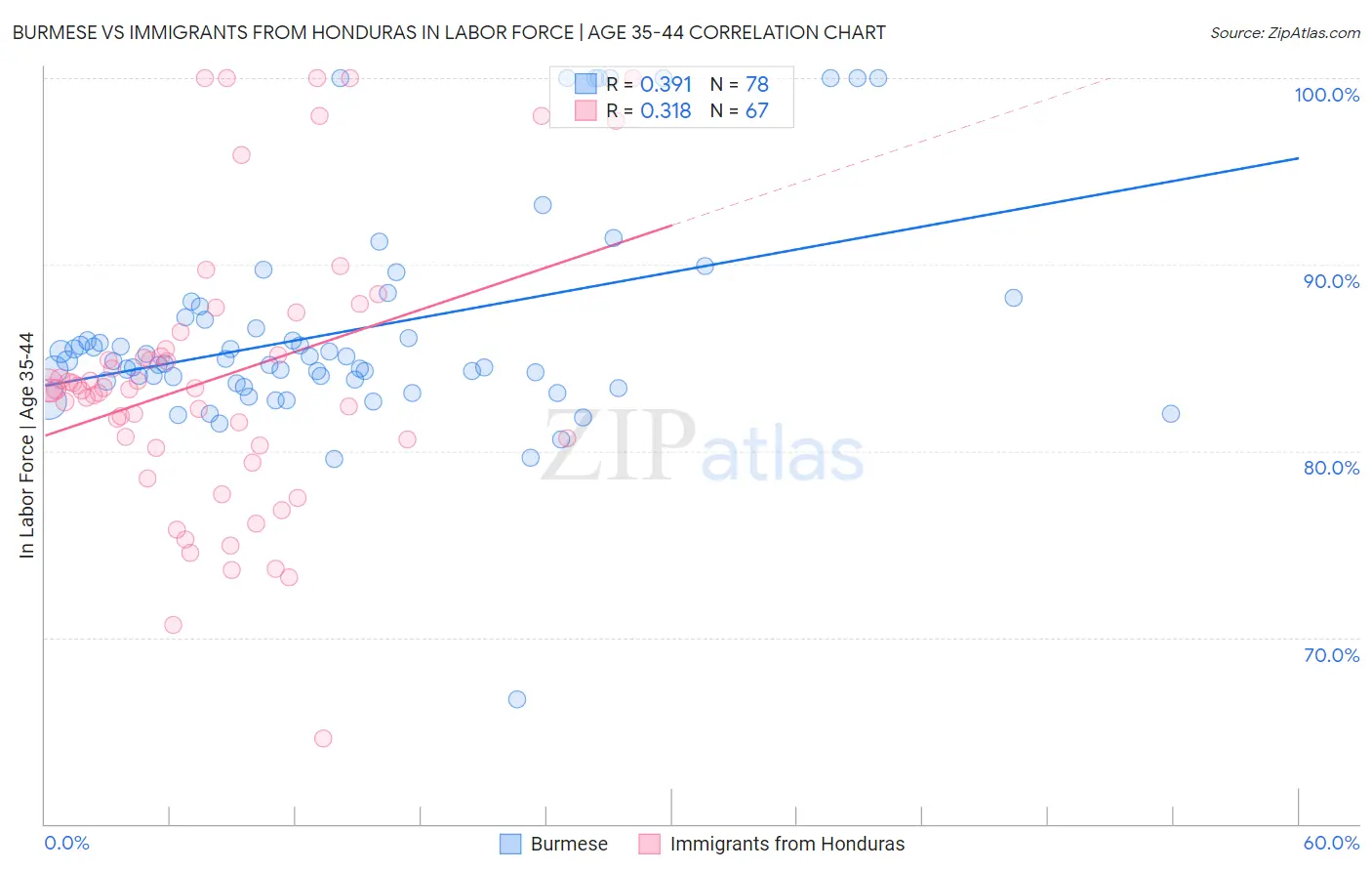 Burmese vs Immigrants from Honduras In Labor Force | Age 35-44
