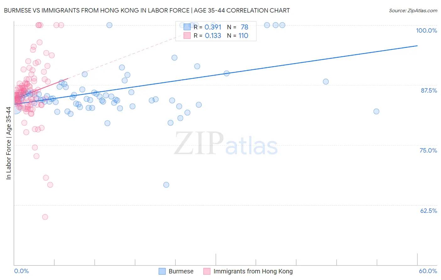 Burmese vs Immigrants from Hong Kong In Labor Force | Age 35-44