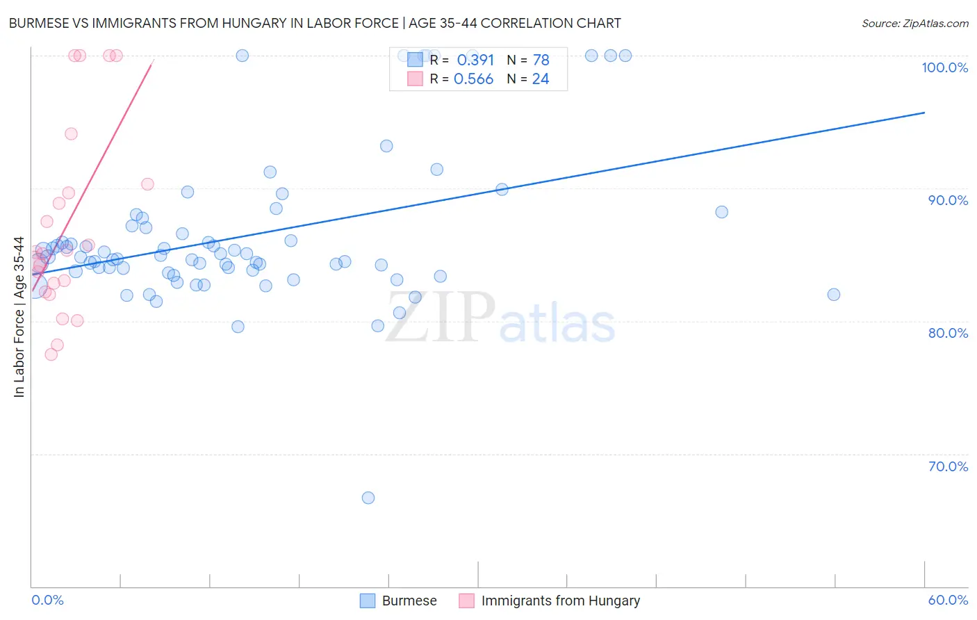 Burmese vs Immigrants from Hungary In Labor Force | Age 35-44