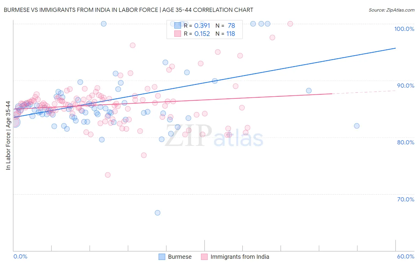 Burmese vs Immigrants from India In Labor Force | Age 35-44