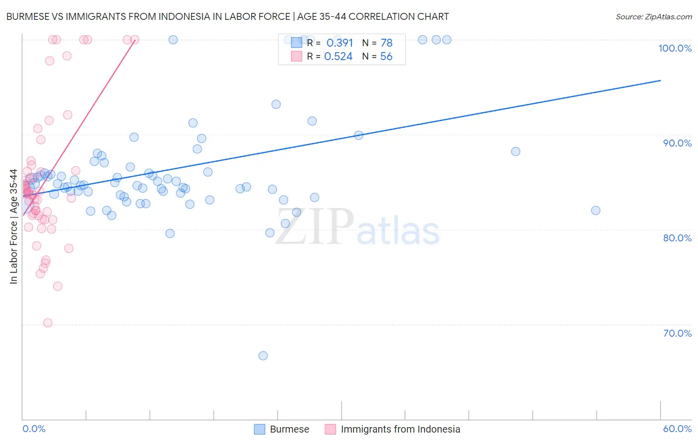Burmese vs Immigrants from Indonesia In Labor Force | Age 35-44