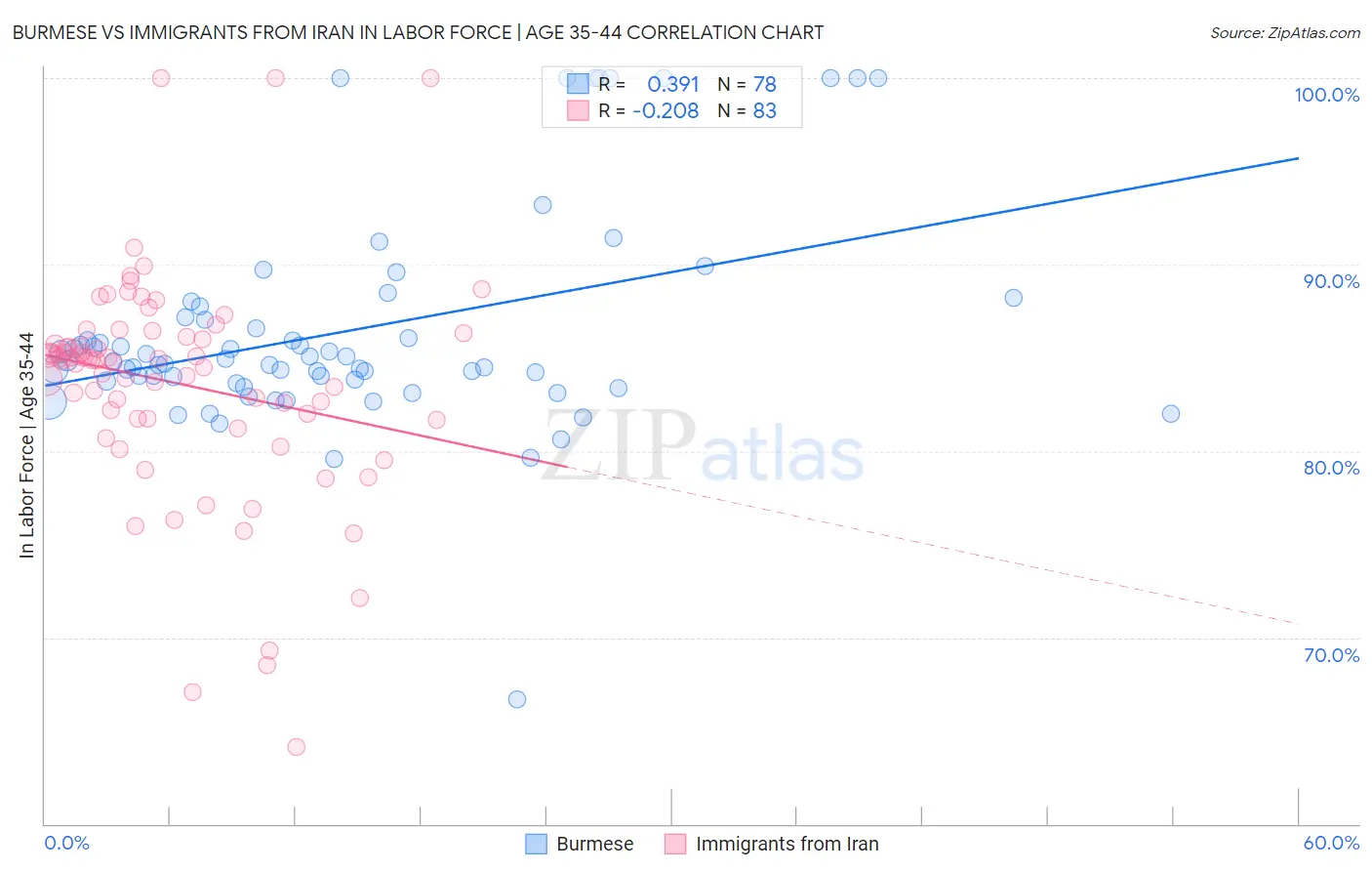 Burmese vs Immigrants from Iran In Labor Force | Age 35-44