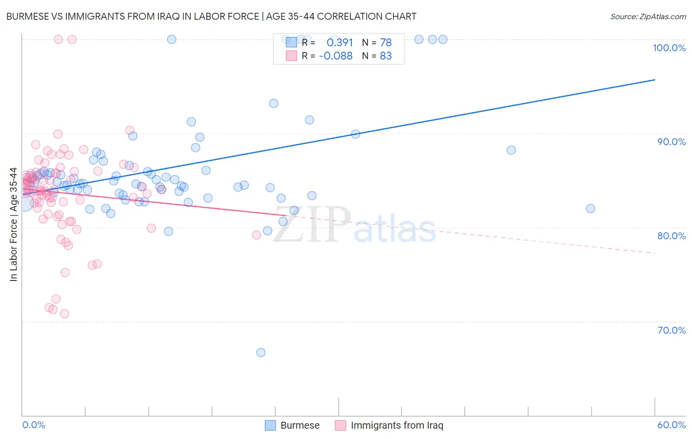 Burmese vs Immigrants from Iraq In Labor Force | Age 35-44