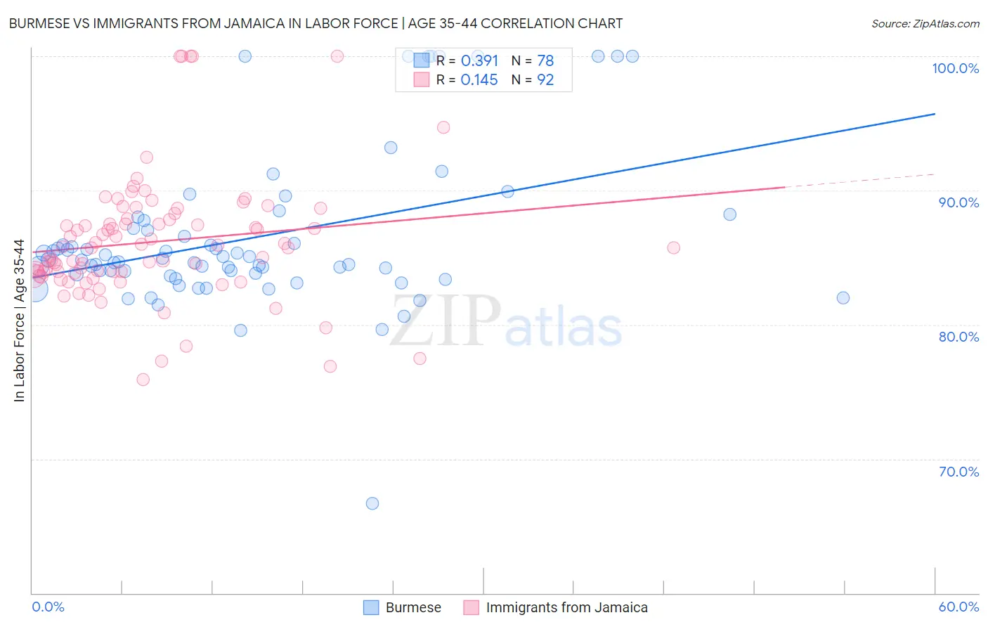 Burmese vs Immigrants from Jamaica In Labor Force | Age 35-44