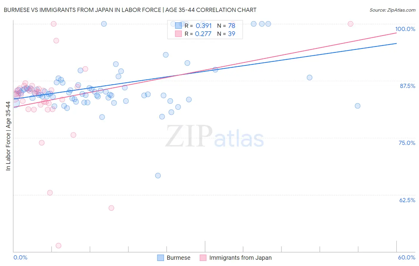 Burmese vs Immigrants from Japan In Labor Force | Age 35-44