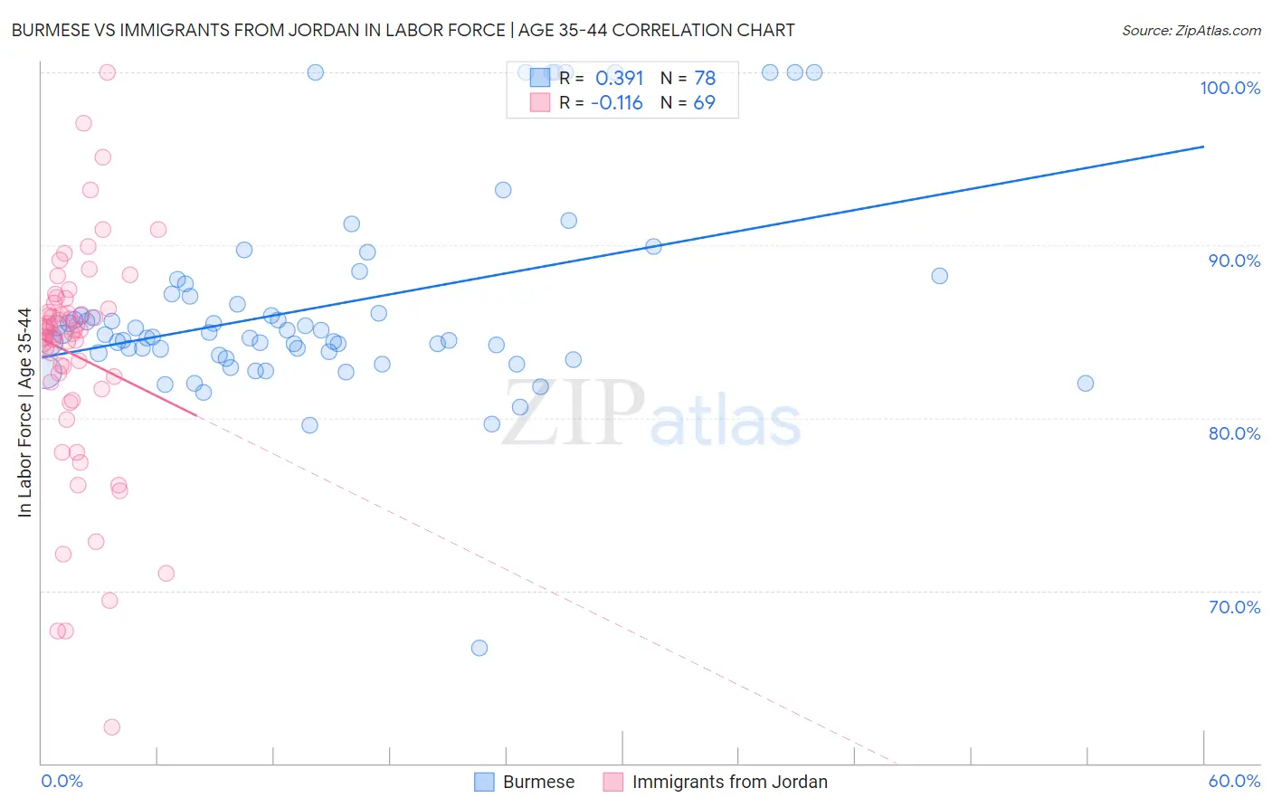 Burmese vs Immigrants from Jordan In Labor Force | Age 35-44