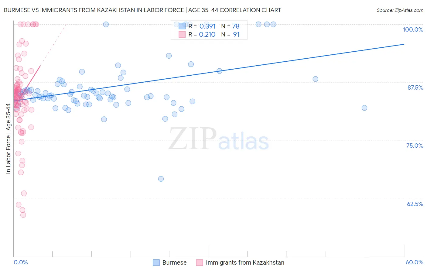 Burmese vs Immigrants from Kazakhstan In Labor Force | Age 35-44