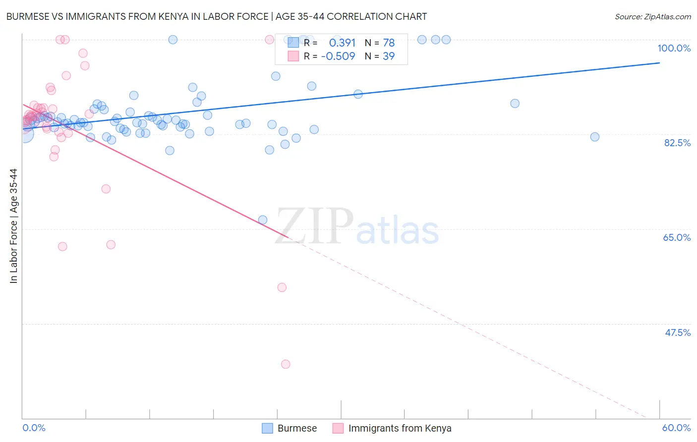 Burmese vs Immigrants from Kenya In Labor Force | Age 35-44