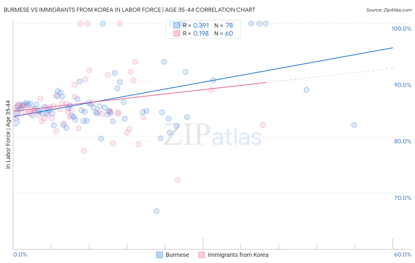 Burmese vs Immigrants from Korea In Labor Force | Age 35-44