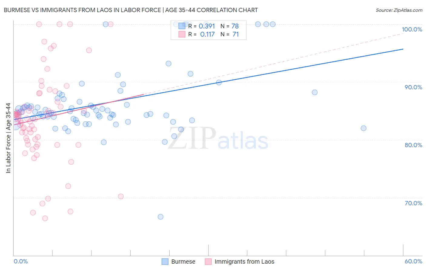 Burmese vs Immigrants from Laos In Labor Force | Age 35-44