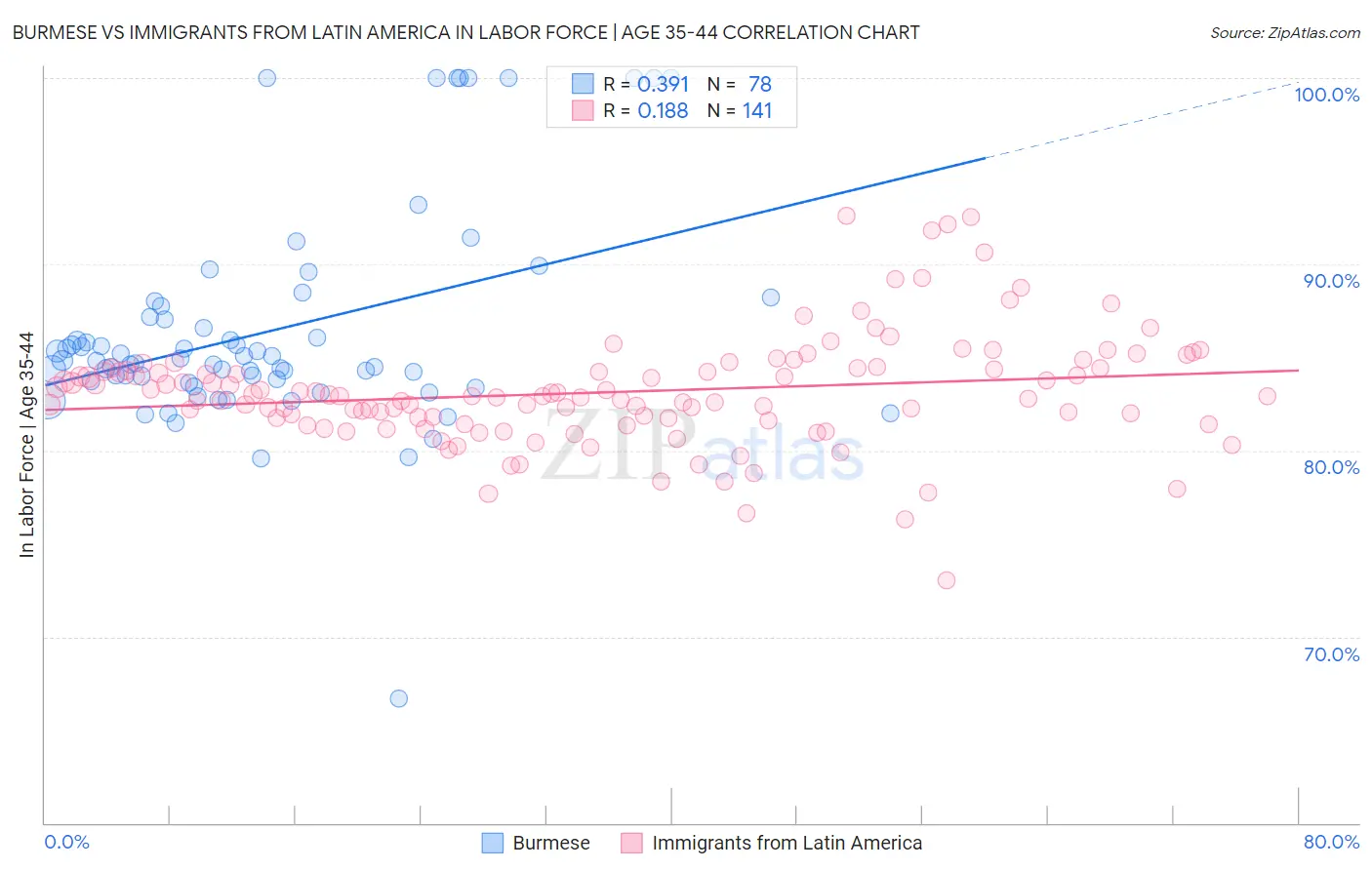 Burmese vs Immigrants from Latin America In Labor Force | Age 35-44
