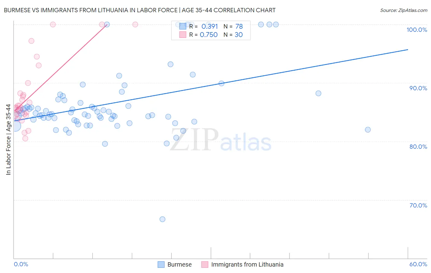 Burmese vs Immigrants from Lithuania In Labor Force | Age 35-44
