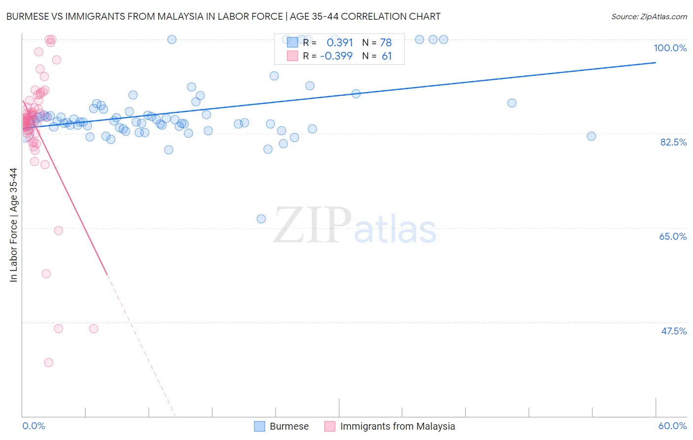 Burmese vs Immigrants from Malaysia In Labor Force | Age 35-44