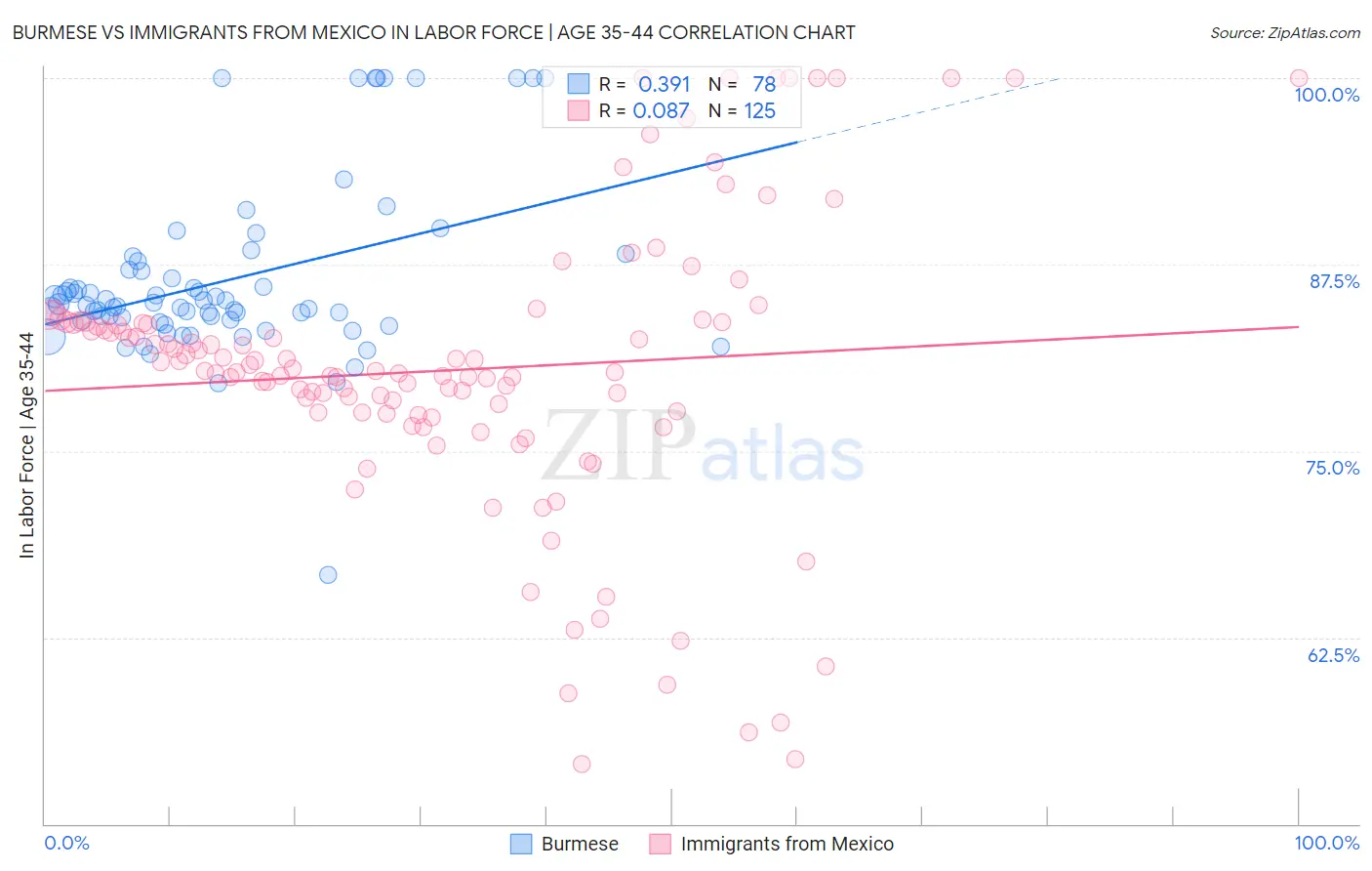 Burmese vs Immigrants from Mexico In Labor Force | Age 35-44