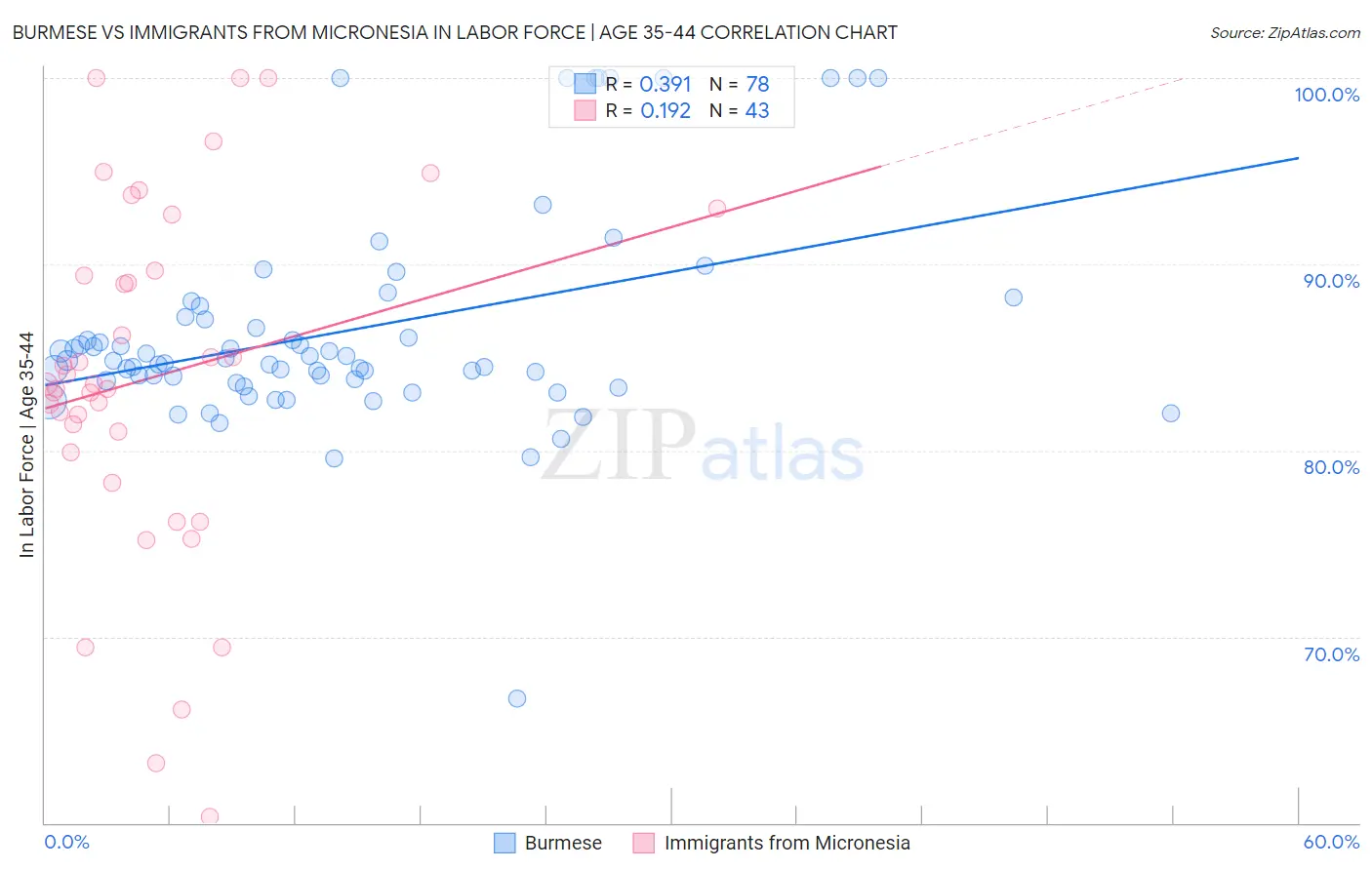 Burmese vs Immigrants from Micronesia In Labor Force | Age 35-44