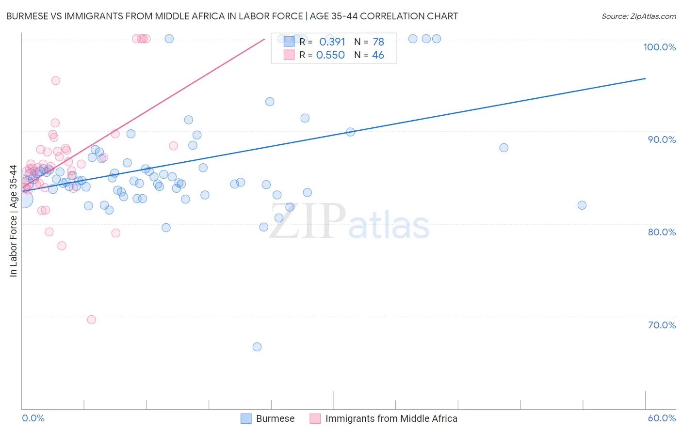 Burmese vs Immigrants from Middle Africa In Labor Force | Age 35-44