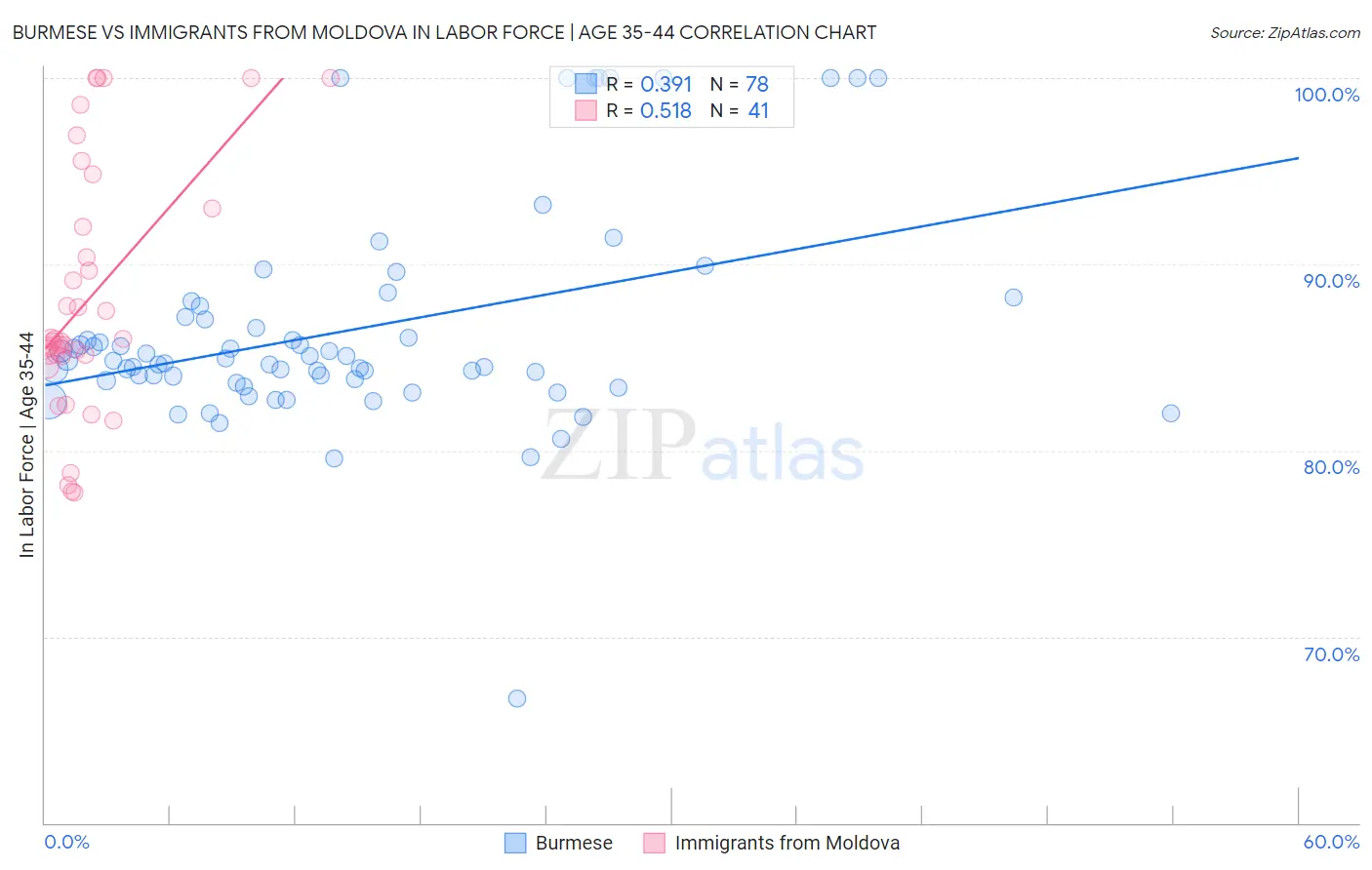 Burmese vs Immigrants from Moldova In Labor Force | Age 35-44