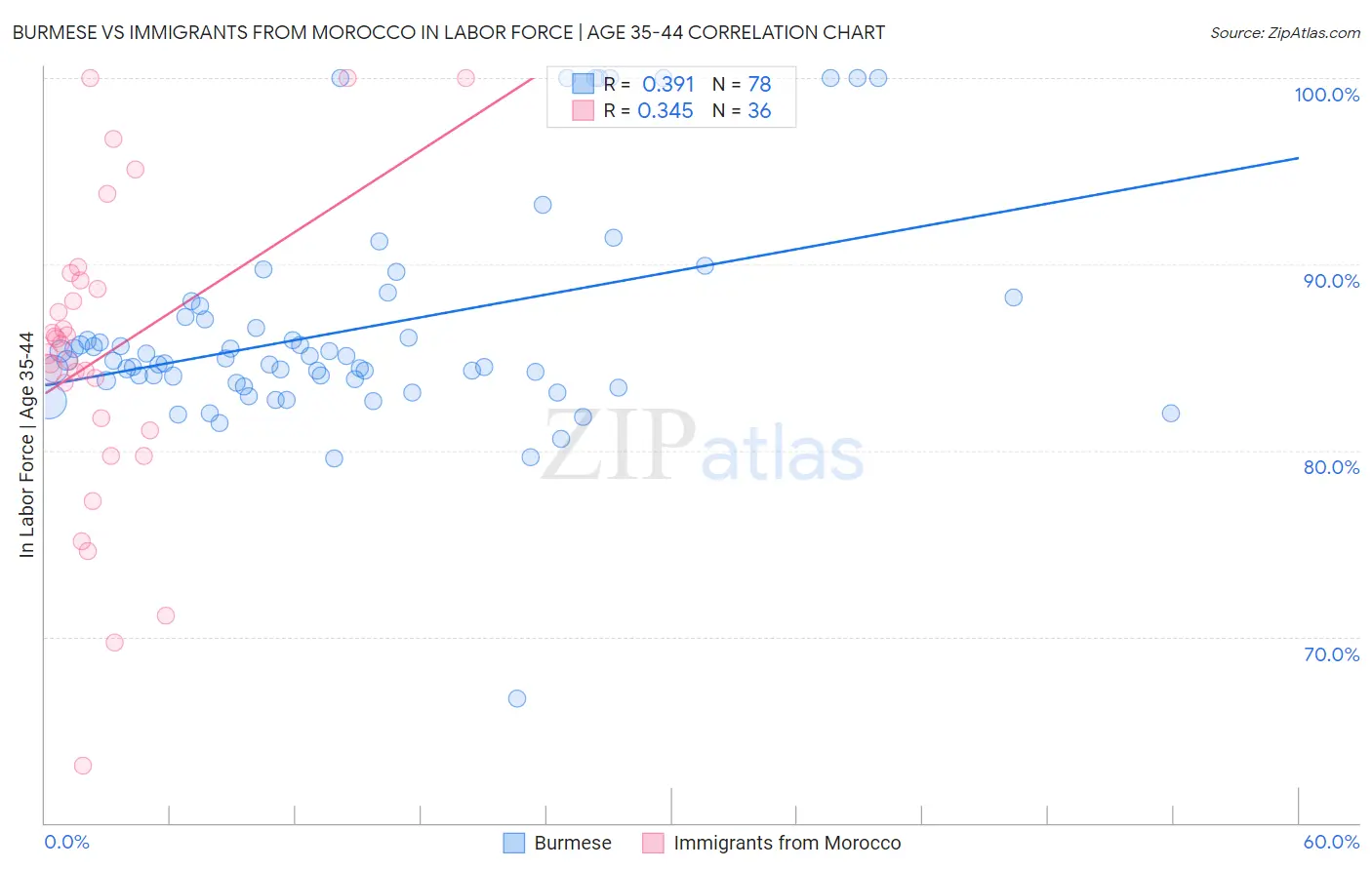 Burmese vs Immigrants from Morocco In Labor Force | Age 35-44