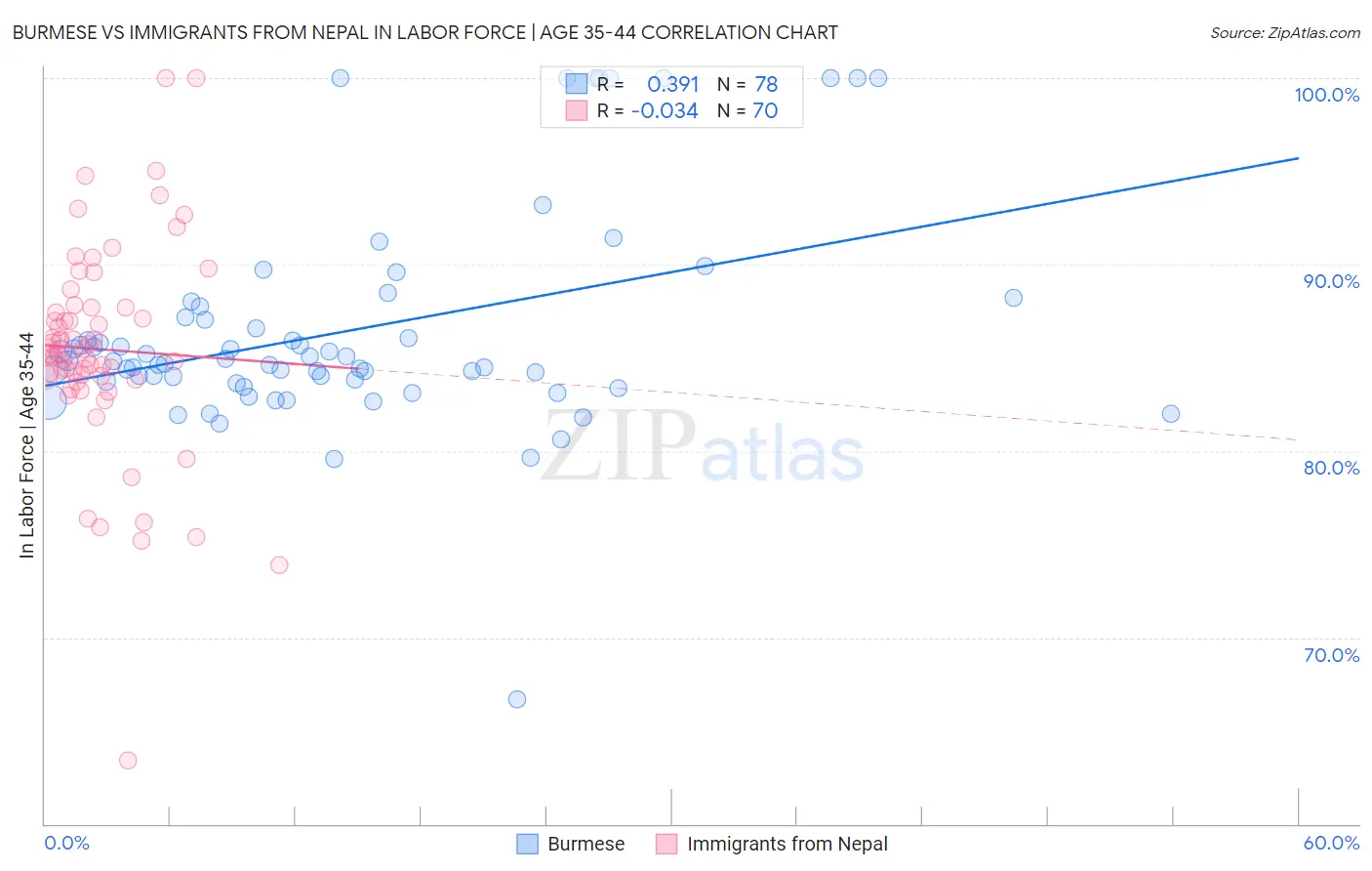 Burmese vs Immigrants from Nepal In Labor Force | Age 35-44