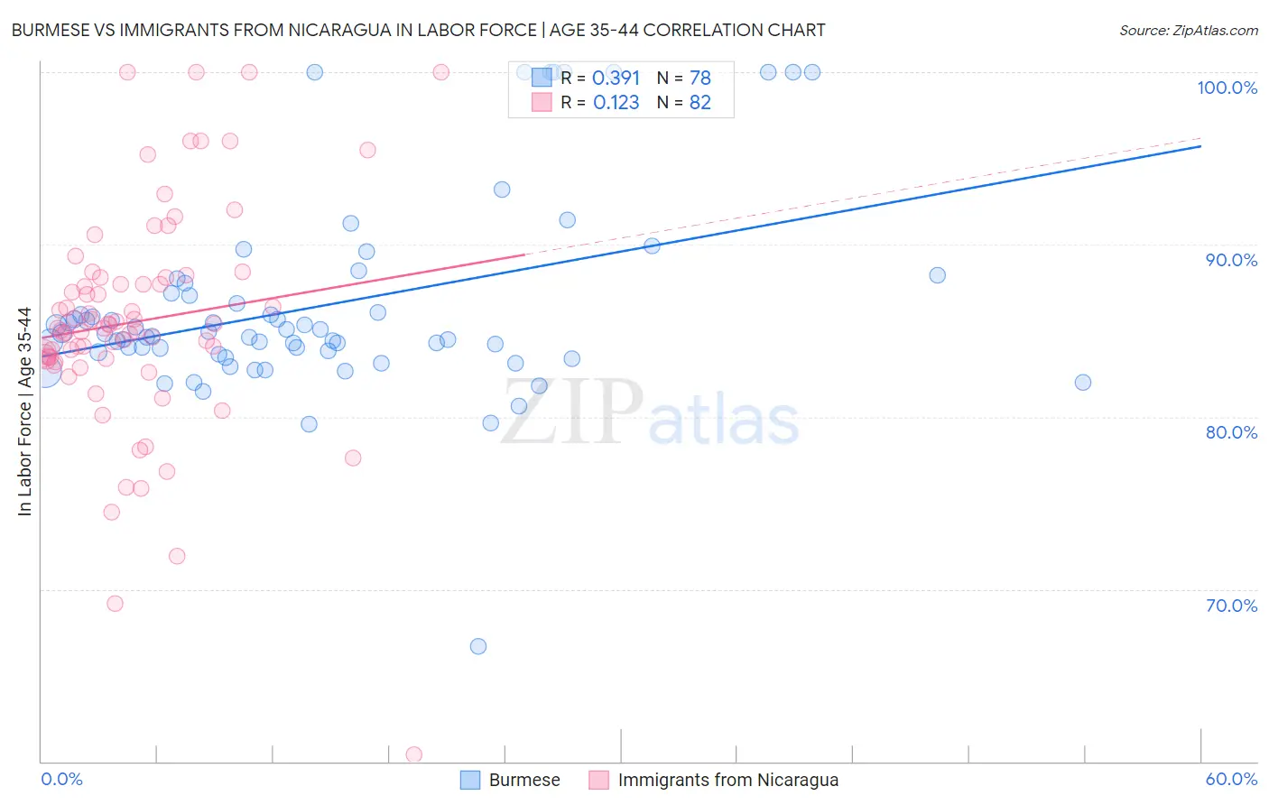 Burmese vs Immigrants from Nicaragua In Labor Force | Age 35-44