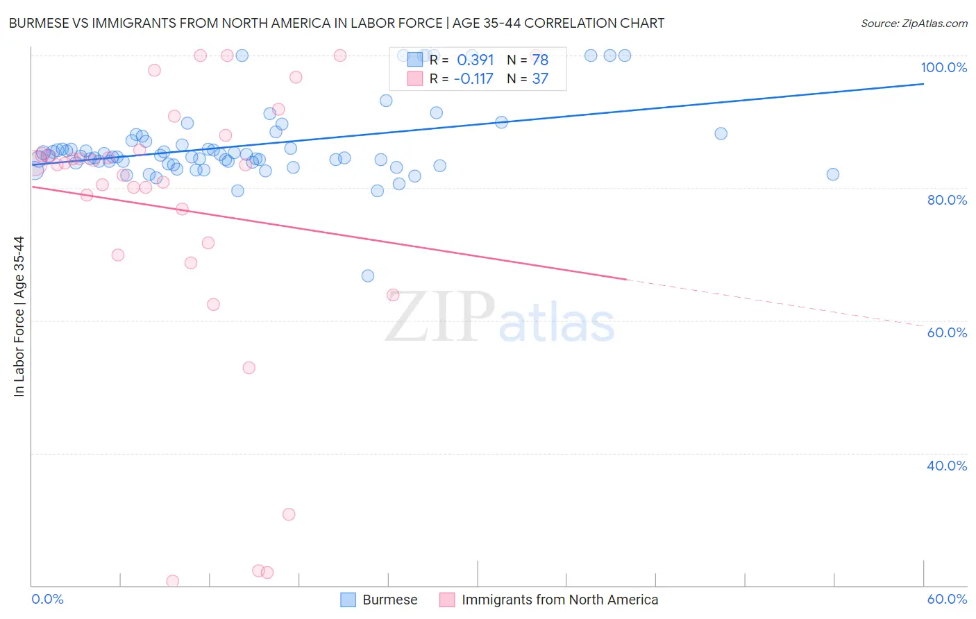 Burmese vs Immigrants from North America In Labor Force | Age 35-44