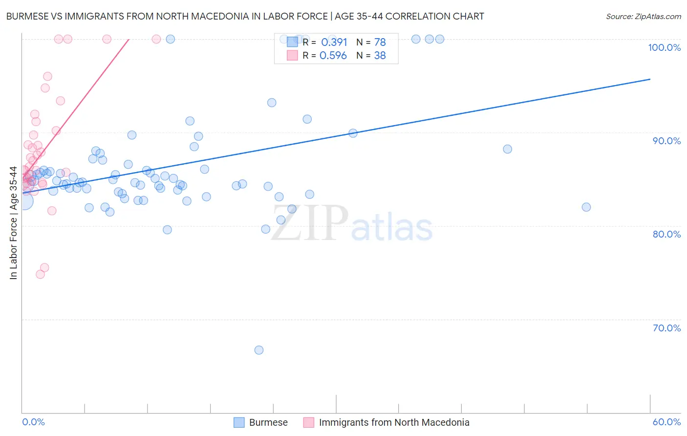 Burmese vs Immigrants from North Macedonia In Labor Force | Age 35-44