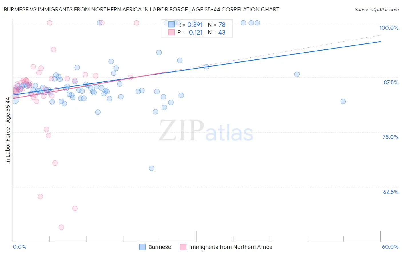 Burmese vs Immigrants from Northern Africa In Labor Force | Age 35-44