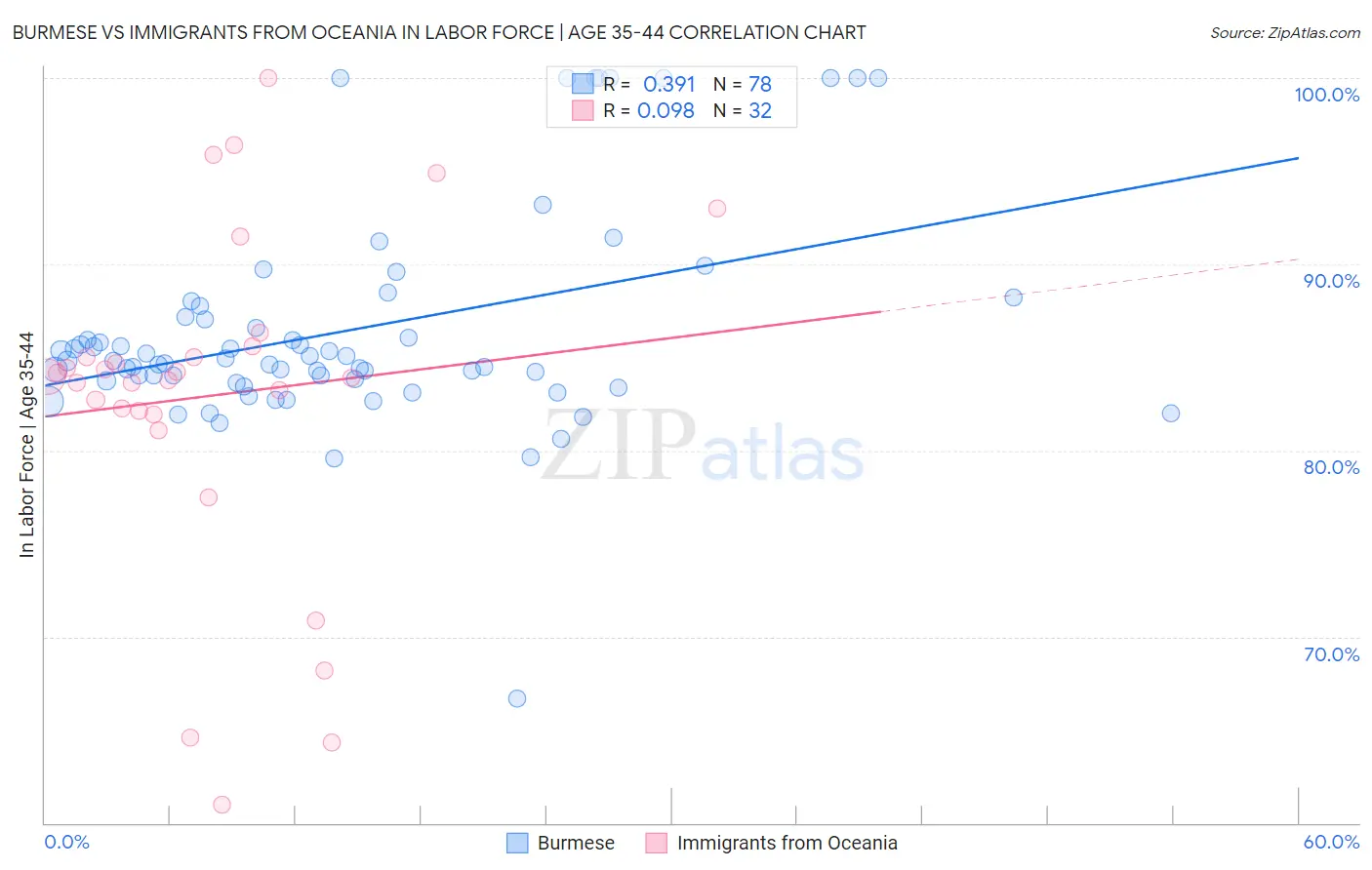 Burmese vs Immigrants from Oceania In Labor Force | Age 35-44