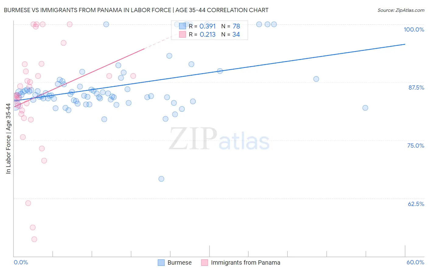 Burmese vs Immigrants from Panama In Labor Force | Age 35-44