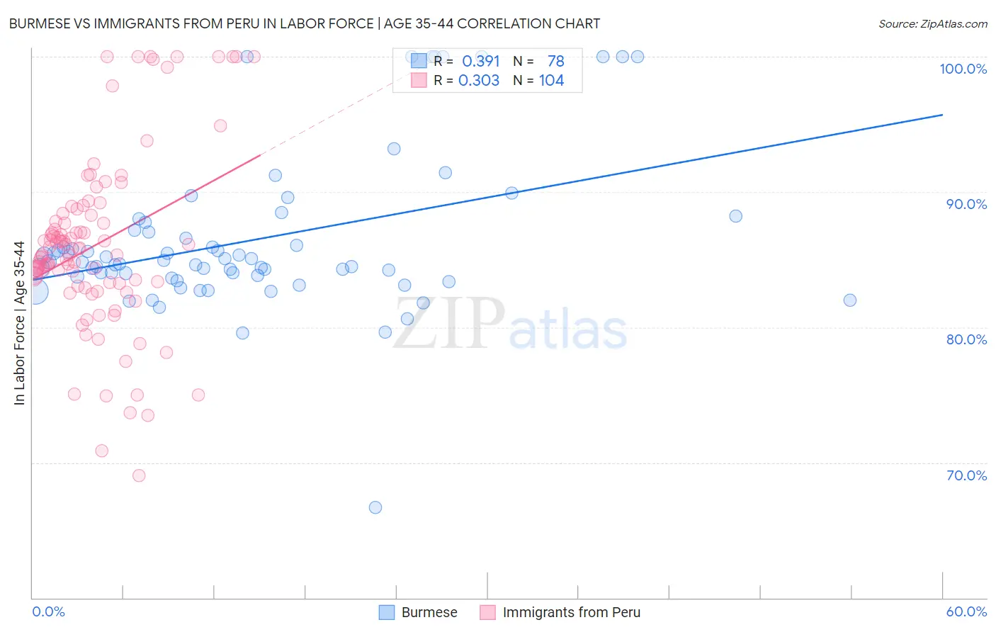 Burmese vs Immigrants from Peru In Labor Force | Age 35-44