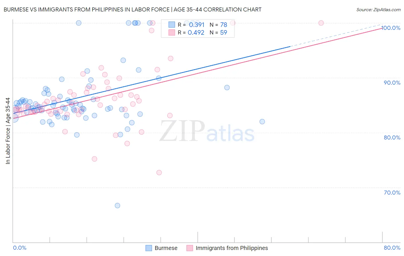 Burmese vs Immigrants from Philippines In Labor Force | Age 35-44