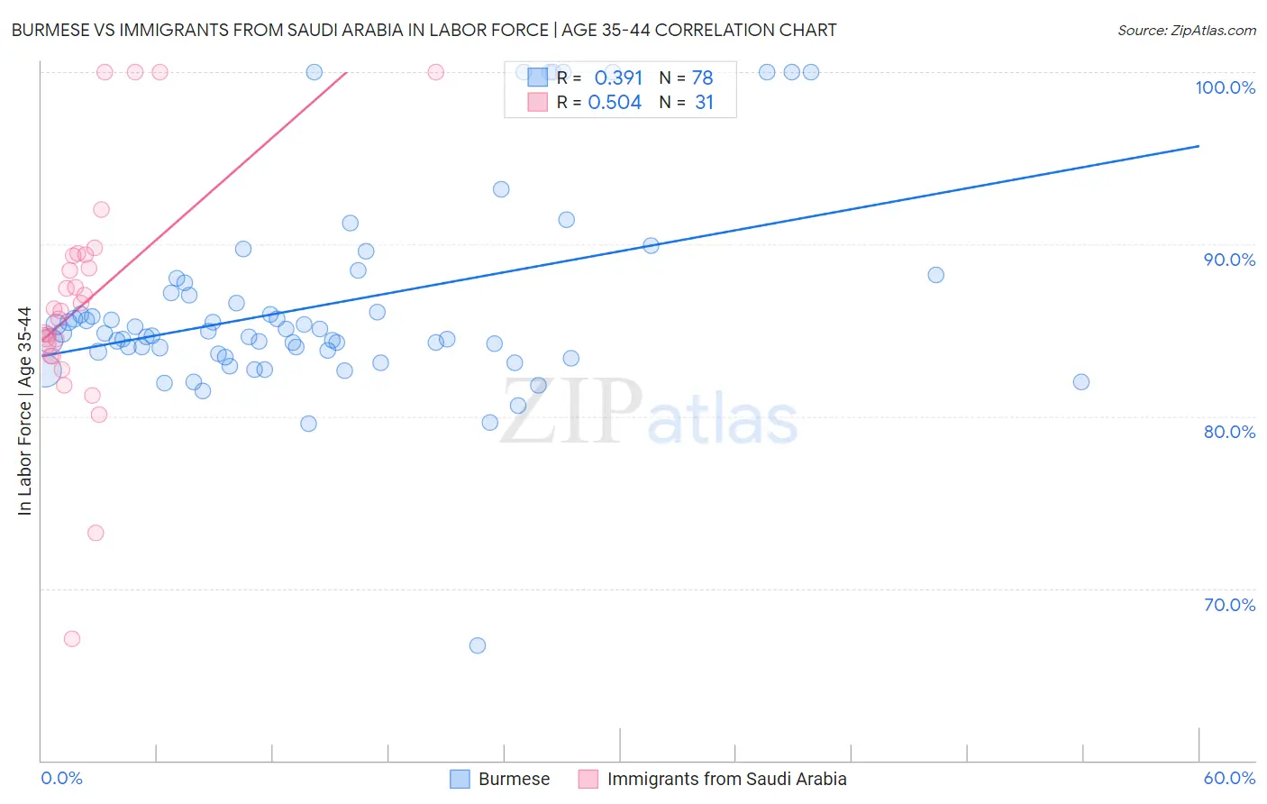 Burmese vs Immigrants from Saudi Arabia In Labor Force | Age 35-44