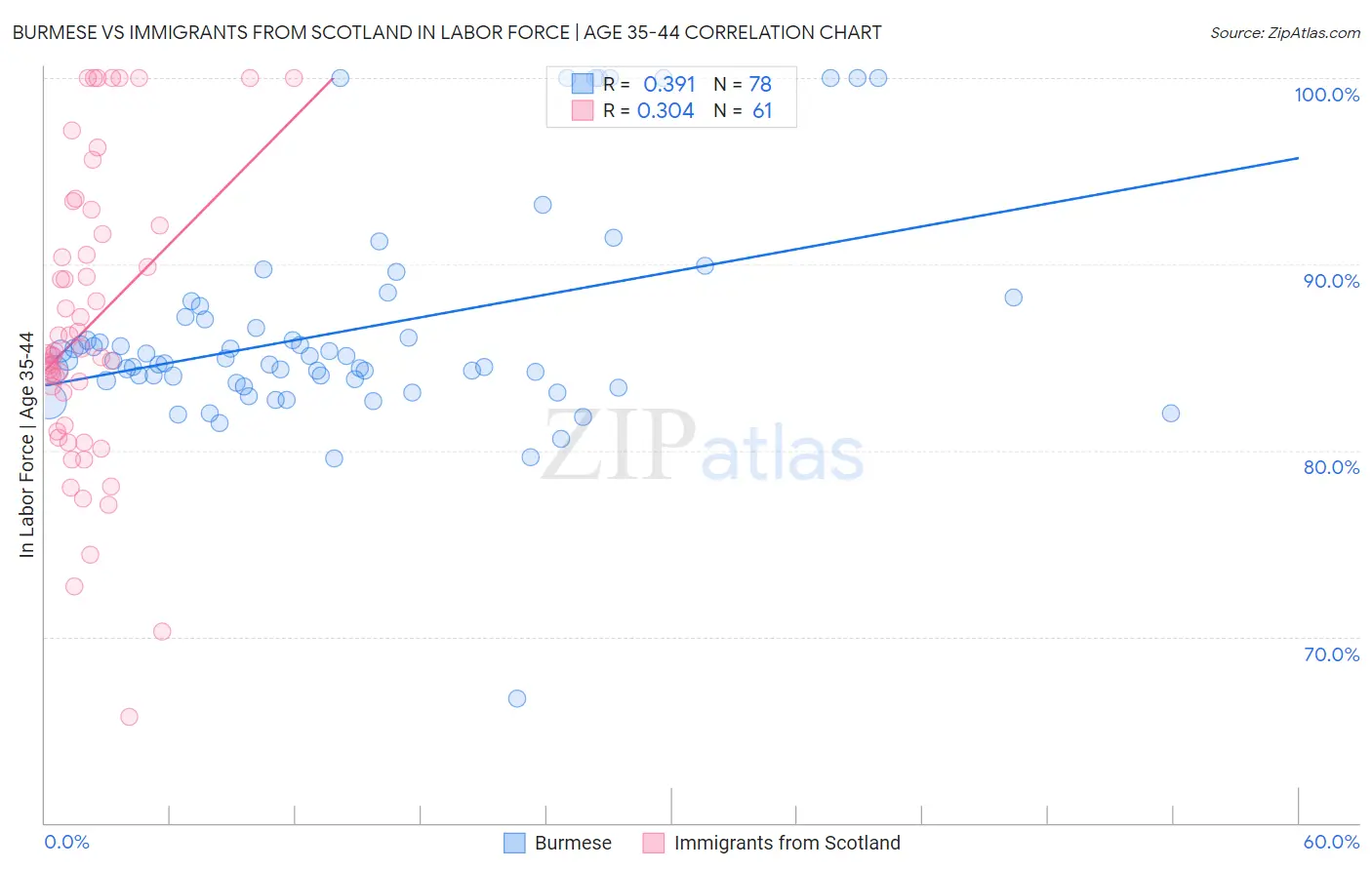 Burmese vs Immigrants from Scotland In Labor Force | Age 35-44