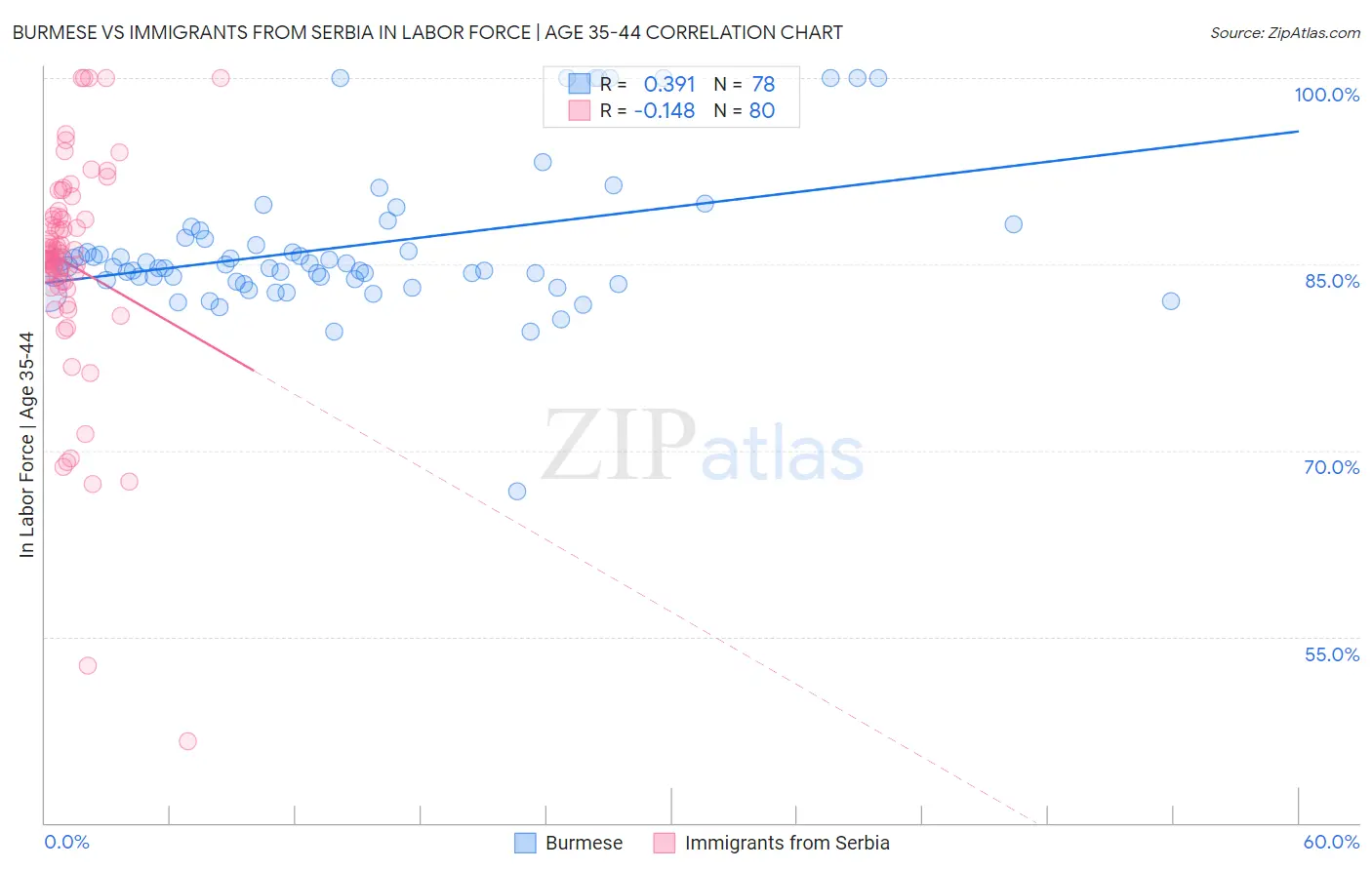 Burmese vs Immigrants from Serbia In Labor Force | Age 35-44