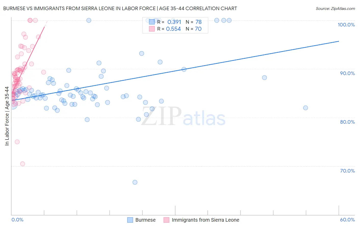 Burmese vs Immigrants from Sierra Leone In Labor Force | Age 35-44