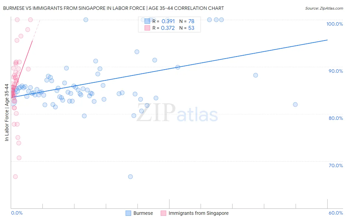 Burmese vs Immigrants from Singapore In Labor Force | Age 35-44