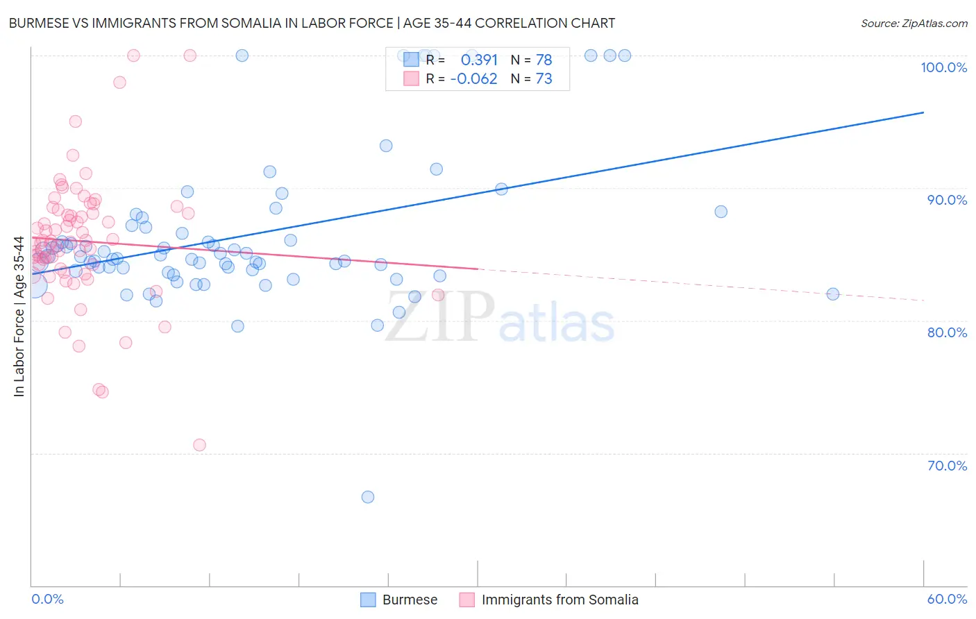 Burmese vs Immigrants from Somalia In Labor Force | Age 35-44