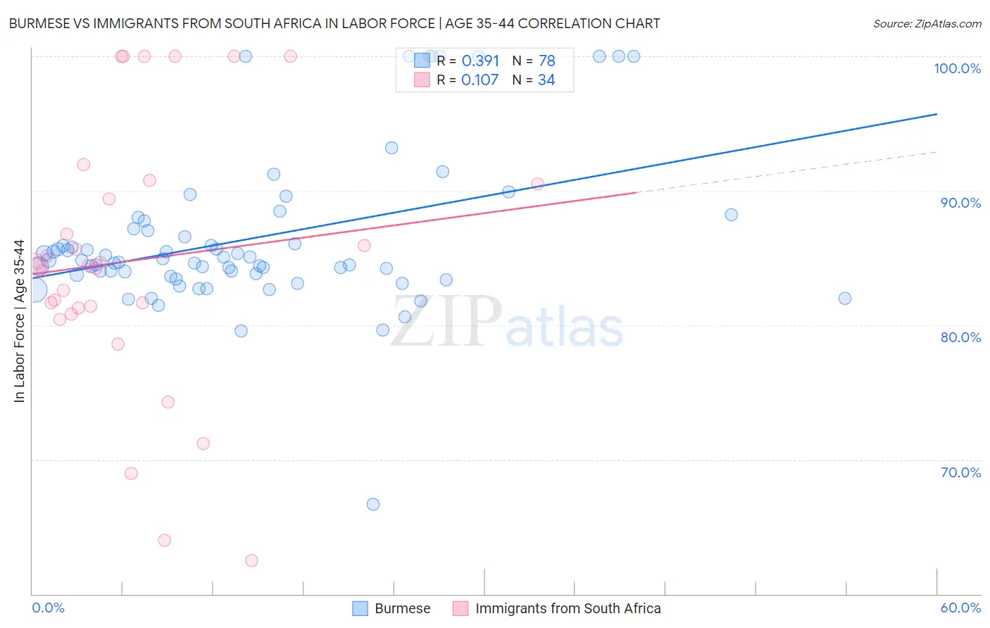 Burmese vs Immigrants from South Africa In Labor Force | Age 35-44