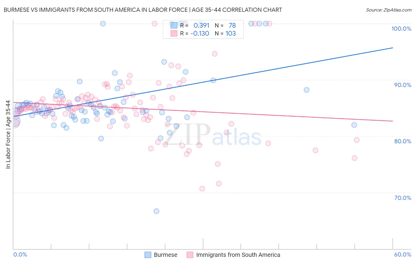 Burmese vs Immigrants from South America In Labor Force | Age 35-44