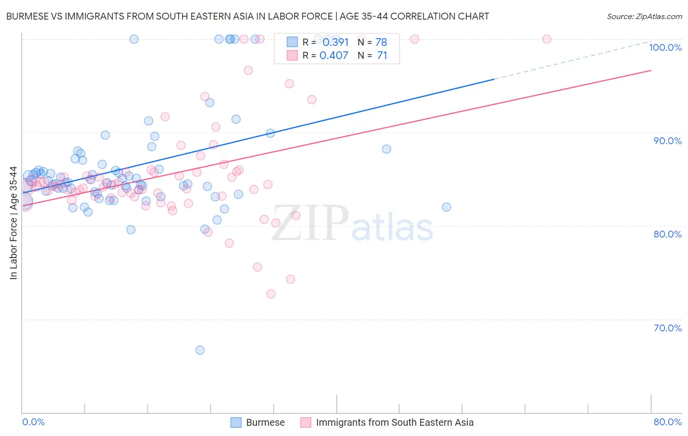 Burmese vs Immigrants from South Eastern Asia In Labor Force | Age 35-44