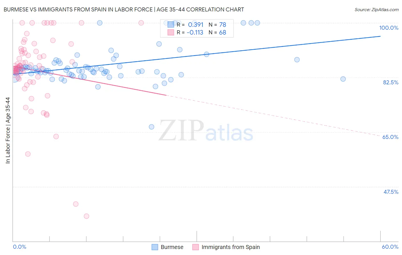 Burmese vs Immigrants from Spain In Labor Force | Age 35-44